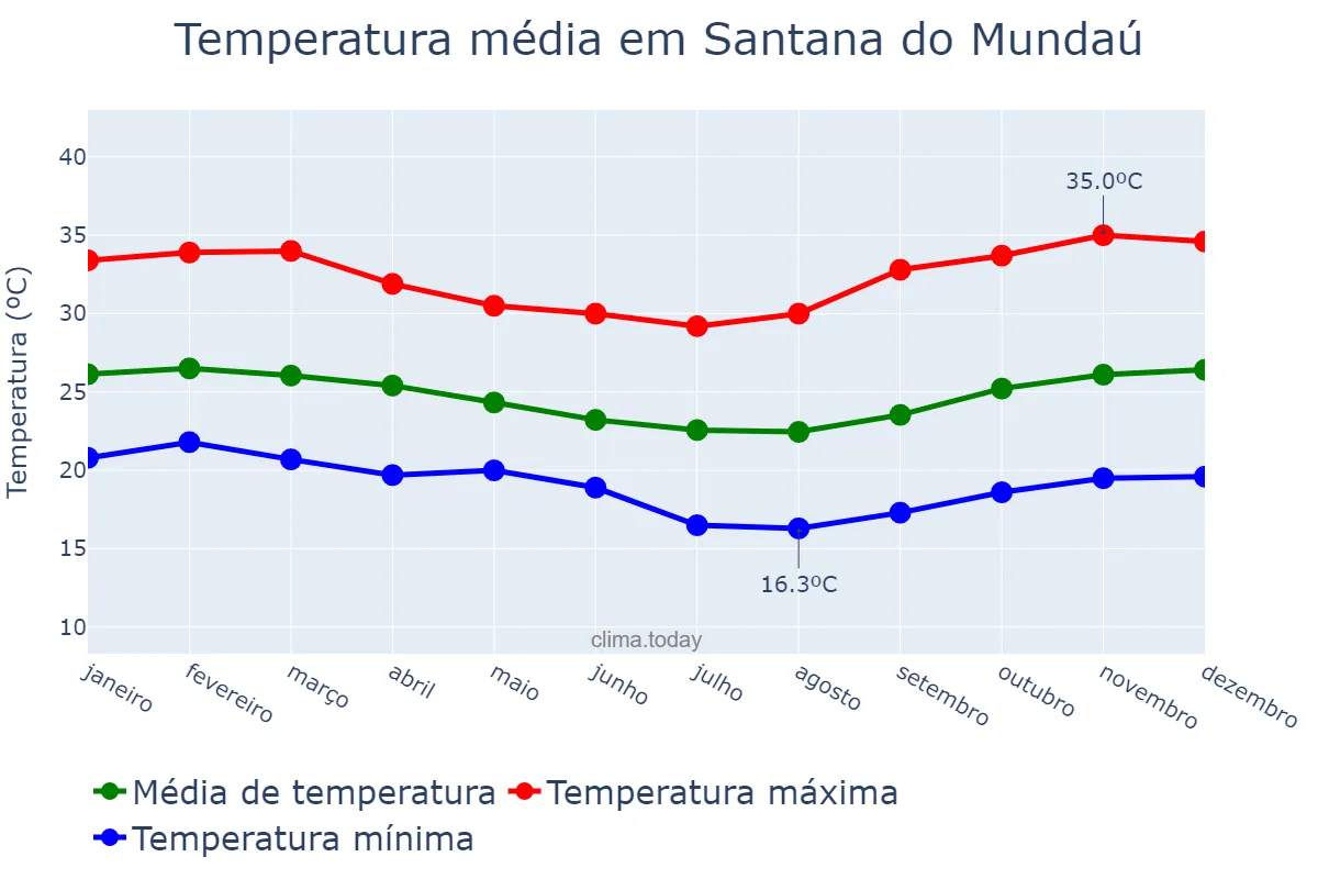 Temperatura anual em Santana do Mundaú, AL, BR