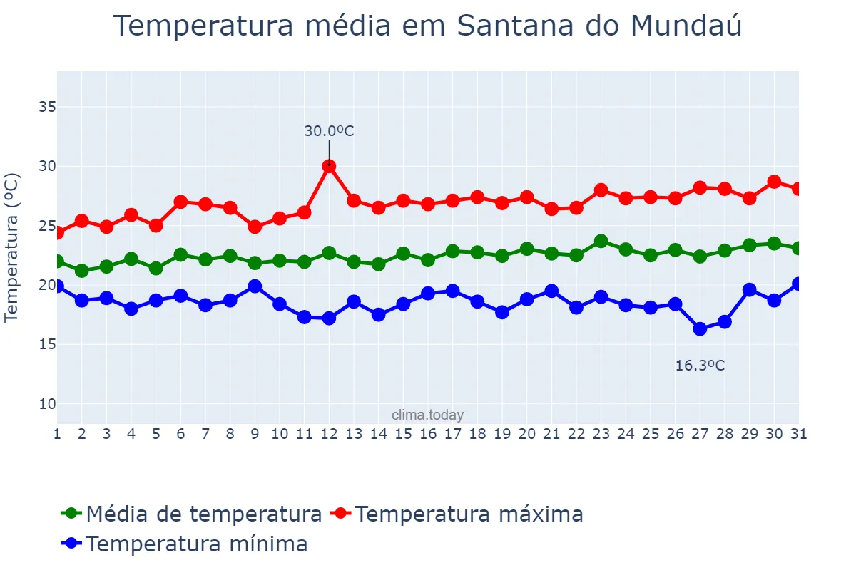 Temperatura em agosto em Santana do Mundaú, AL, BR