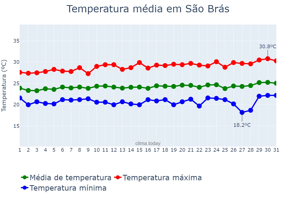Temperatura em agosto em São Brás, AL, BR