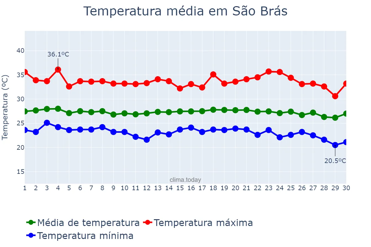 Temperatura em novembro em São Brás, AL, BR