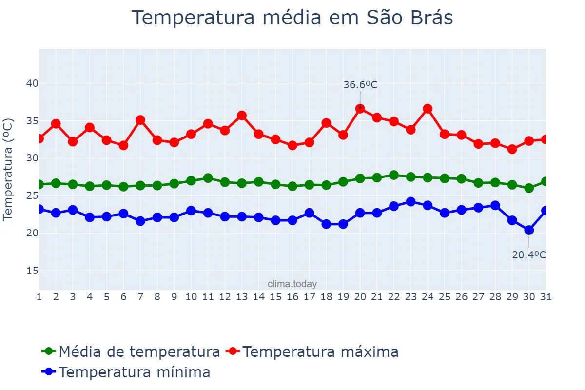 Temperatura em outubro em São Brás, AL, BR
