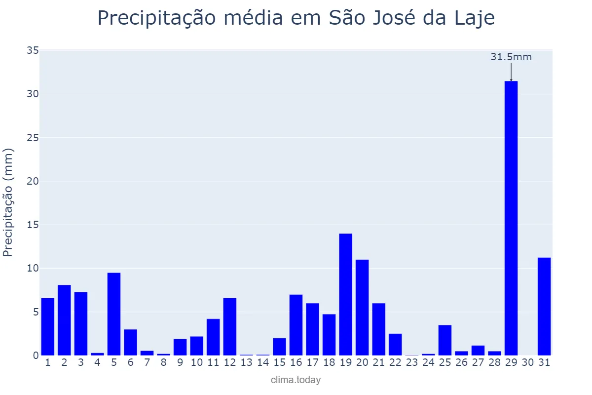 Precipitação em julho em São José da Laje, AL, BR