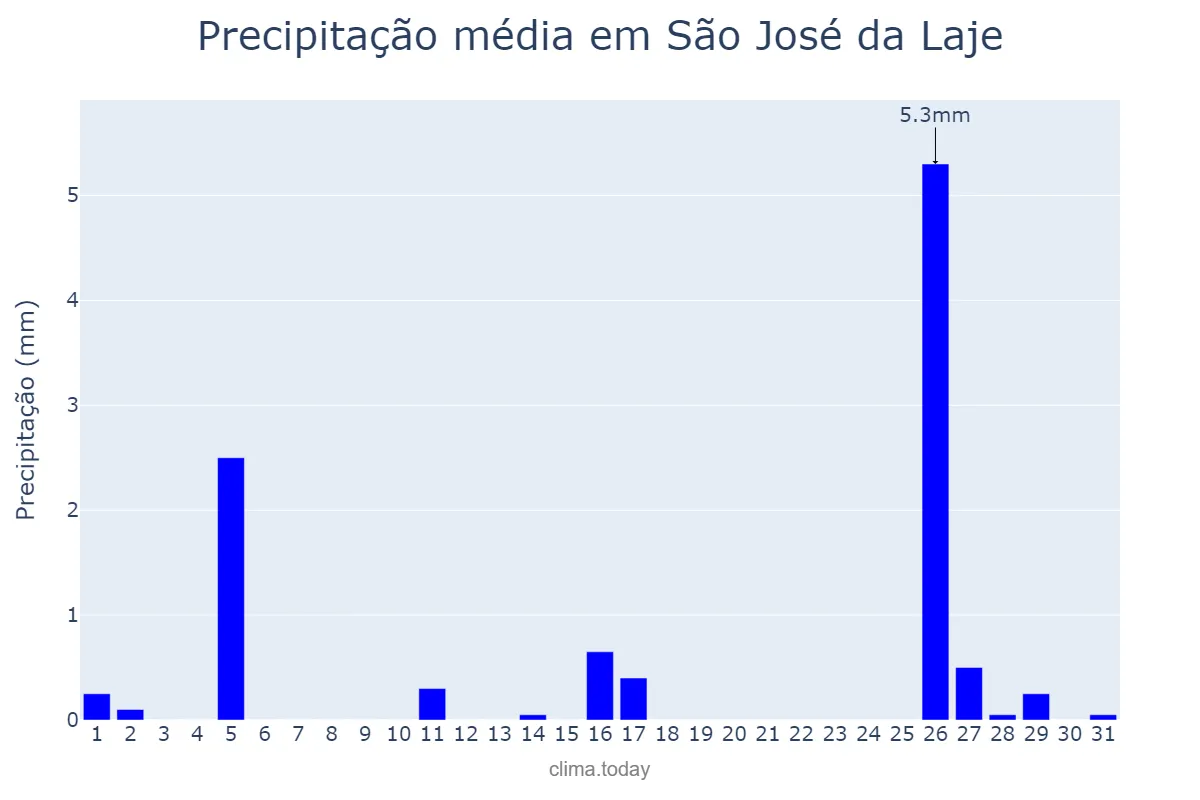 Precipitação em outubro em São José da Laje, AL, BR