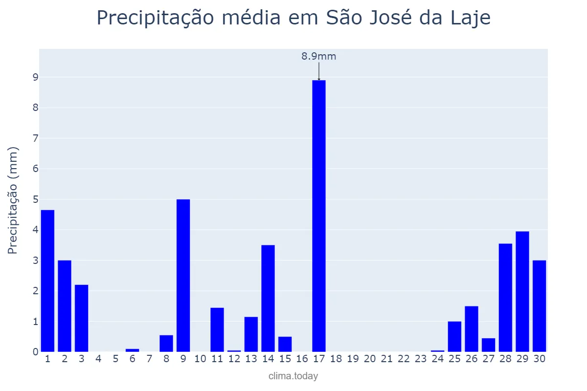 Precipitação em setembro em São José da Laje, AL, BR