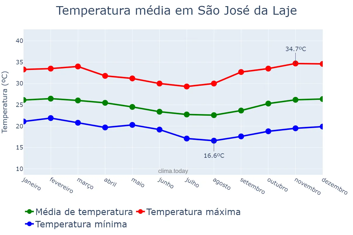 Temperatura anual em São José da Laje, AL, BR