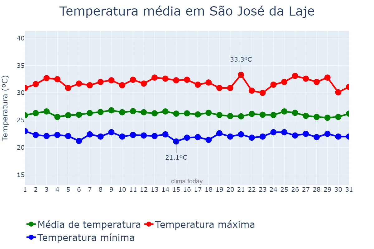 Temperatura em janeiro em São José da Laje, AL, BR