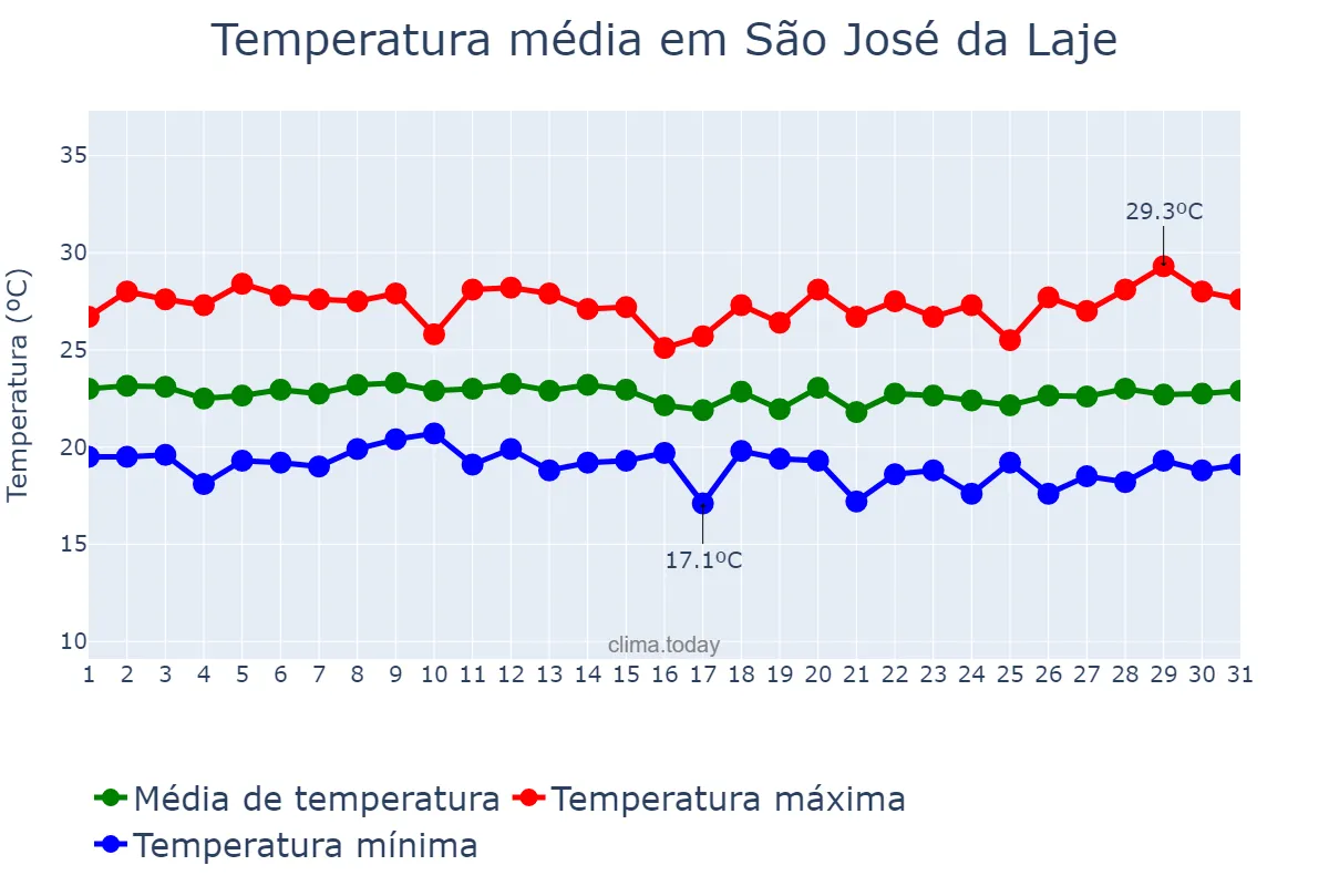 Temperatura em julho em São José da Laje, AL, BR