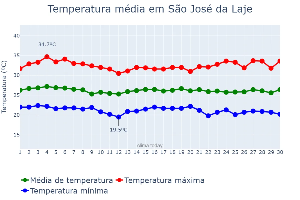 Temperatura em novembro em São José da Laje, AL, BR