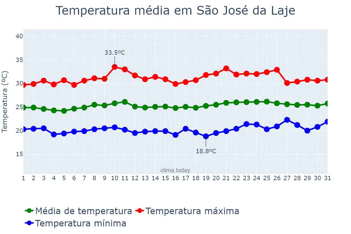Temperatura em outubro em São José da Laje, AL, BR