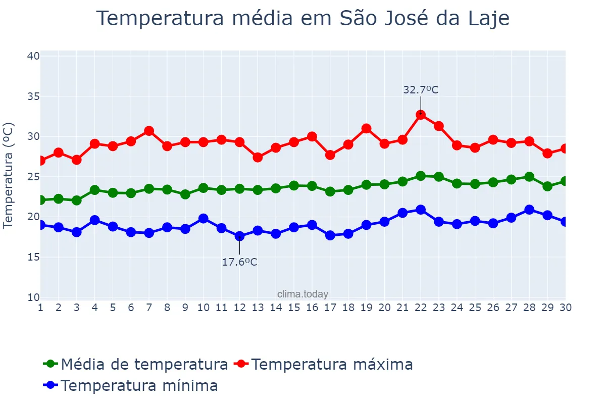 Temperatura em setembro em São José da Laje, AL, BR
