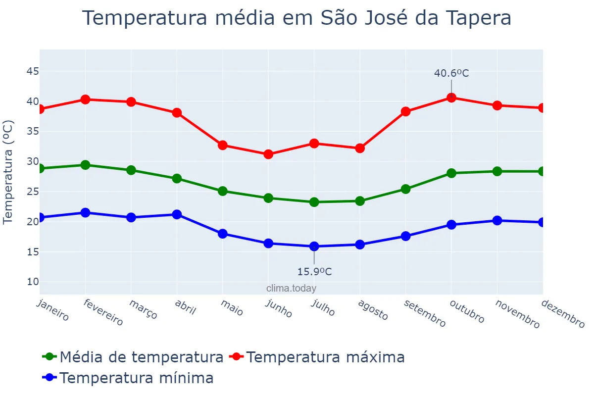 Temperatura anual em São José da Tapera, AL, BR