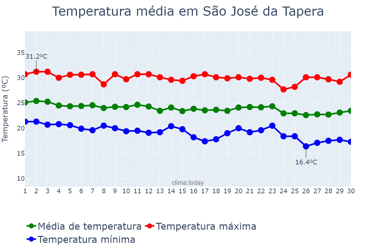 Temperatura em junho em São José da Tapera, AL, BR