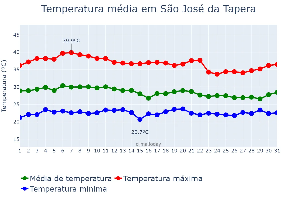 Temperatura em marco em São José da Tapera, AL, BR
