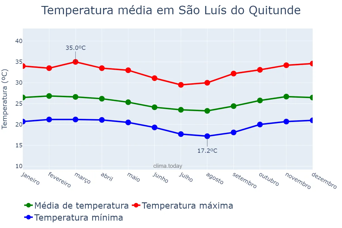 Temperatura anual em São Luís do Quitunde, AL, BR