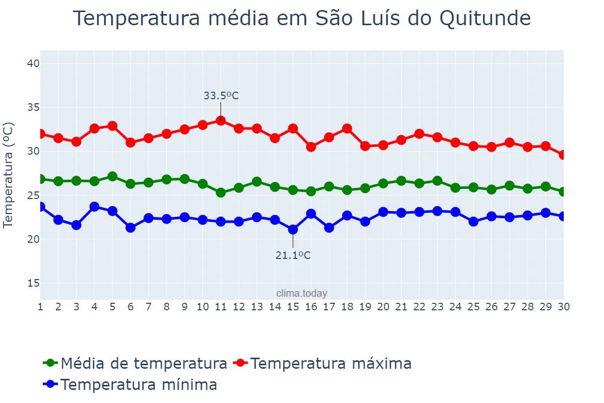 Temperatura em abril em São Luís do Quitunde, AL, BR
