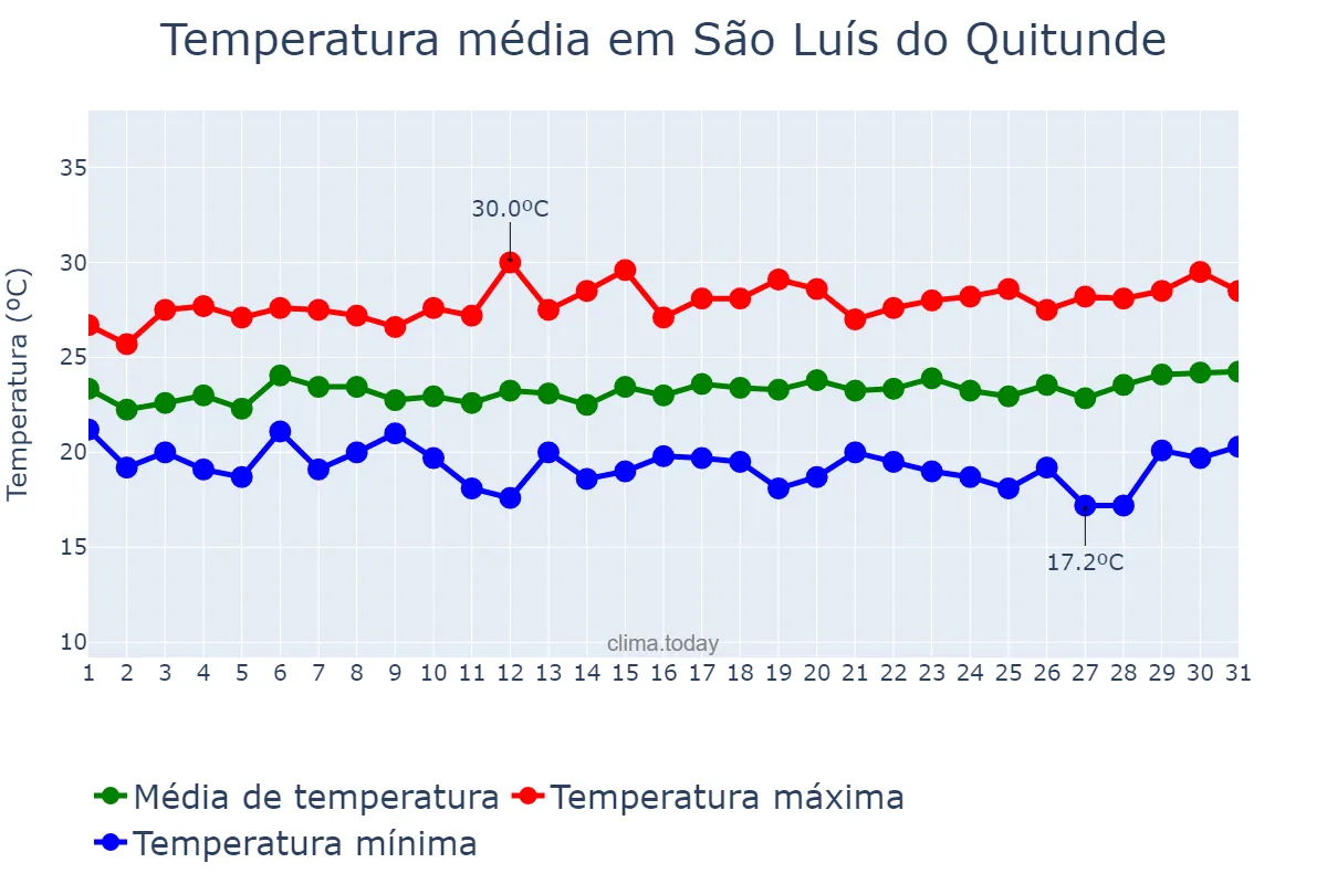 Temperatura em agosto em São Luís do Quitunde, AL, BR