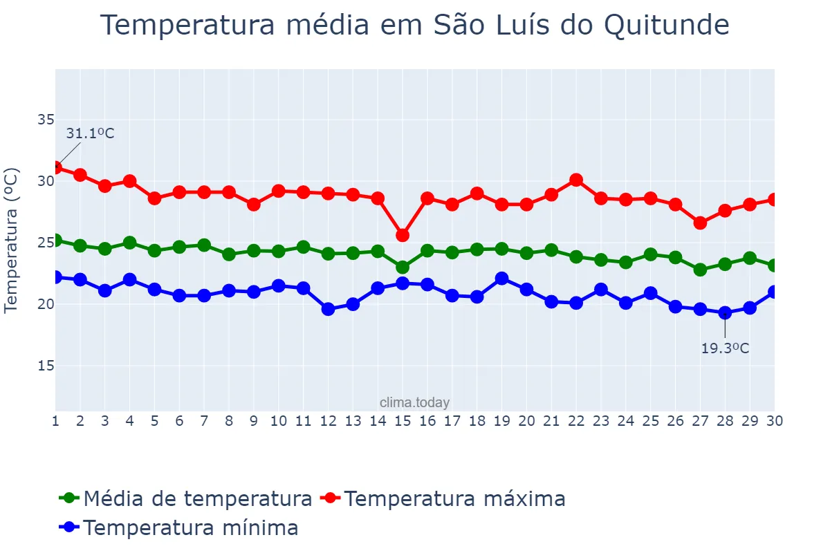 Temperatura em junho em São Luís do Quitunde, AL, BR