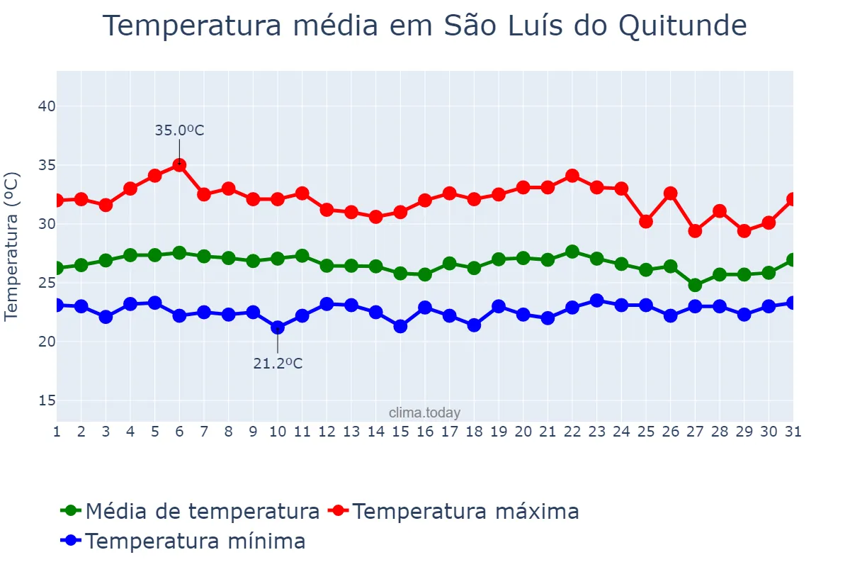 Temperatura em marco em São Luís do Quitunde, AL, BR