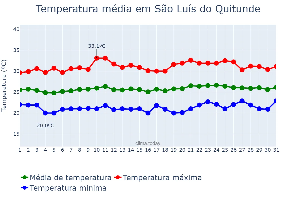 Temperatura em outubro em São Luís do Quitunde, AL, BR