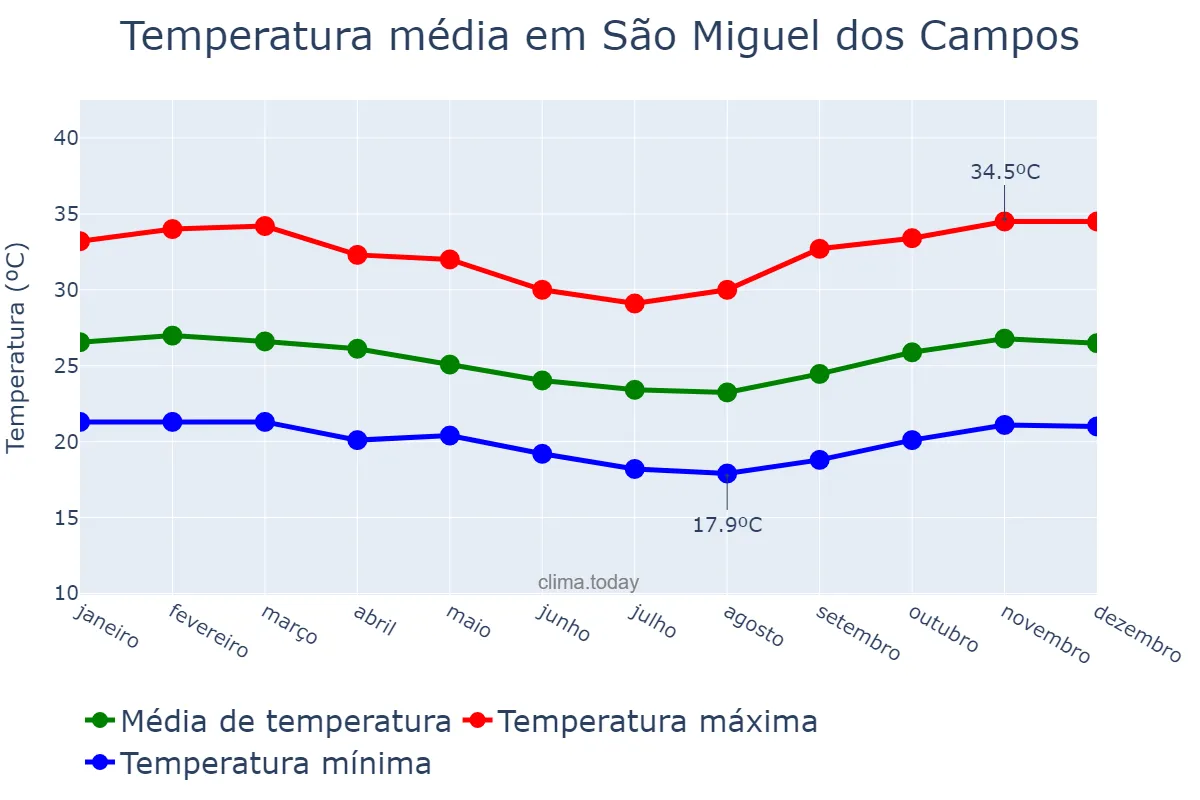 Temperatura anual em São Miguel dos Campos, AL, BR