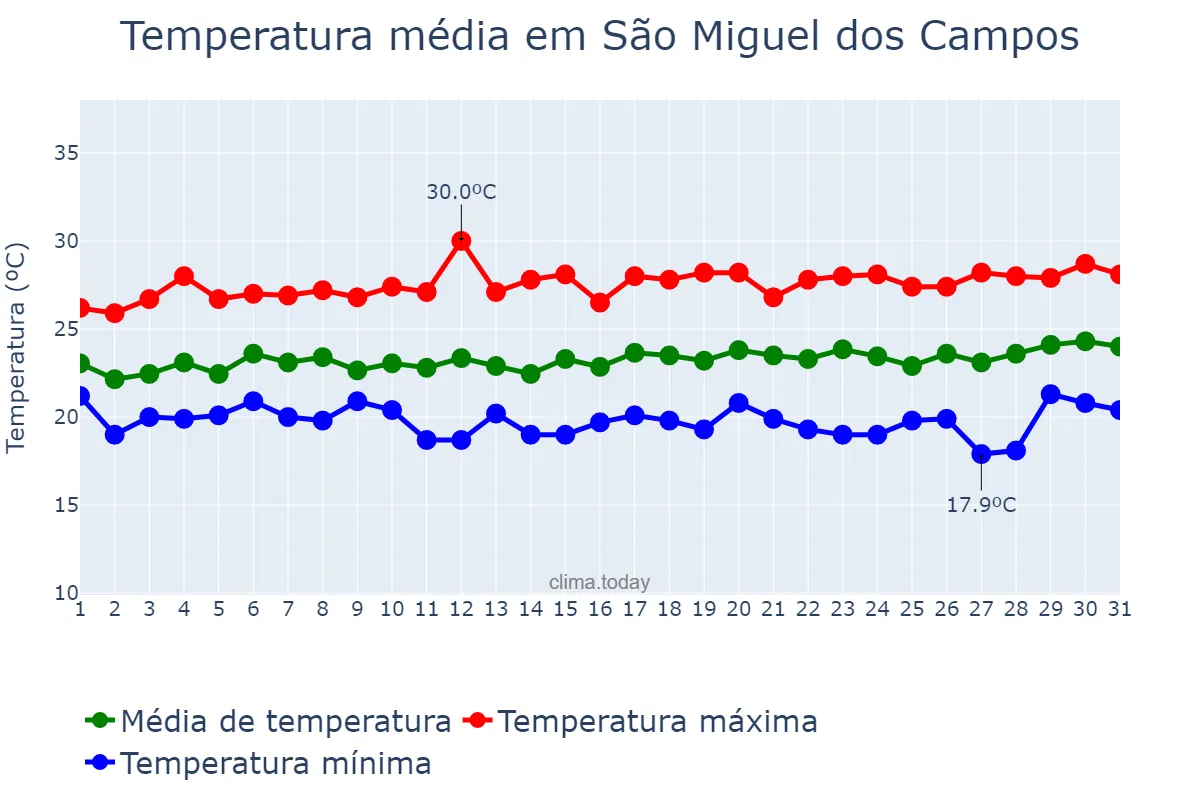 Temperatura em agosto em São Miguel dos Campos, AL, BR