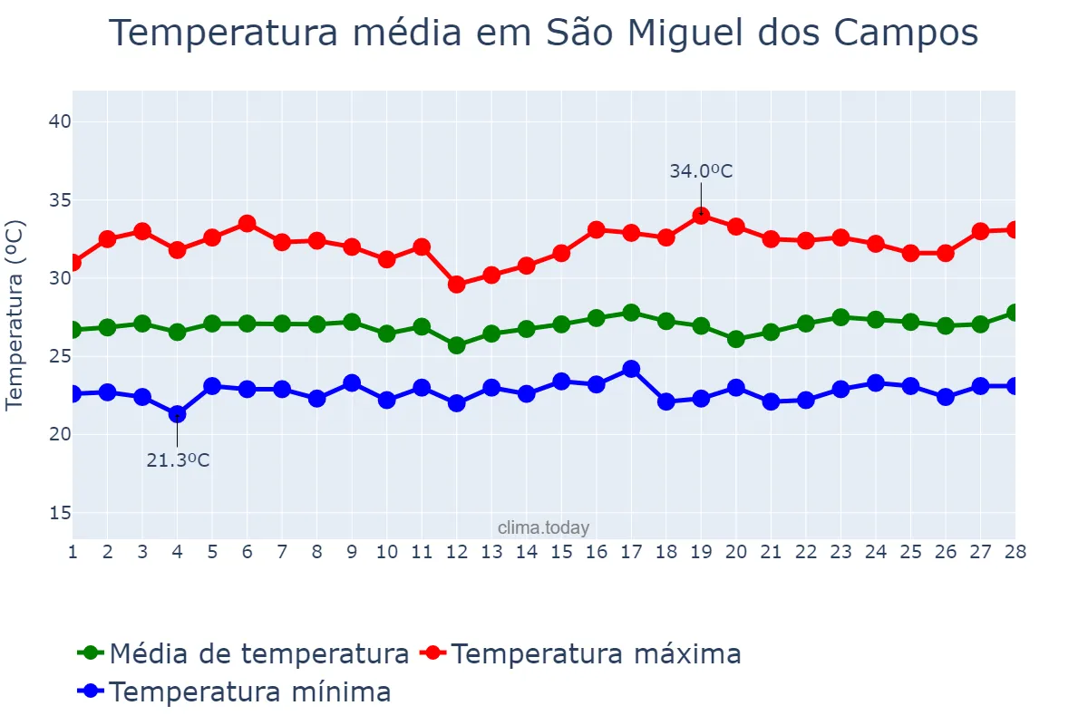 Temperatura em fevereiro em São Miguel dos Campos, AL, BR