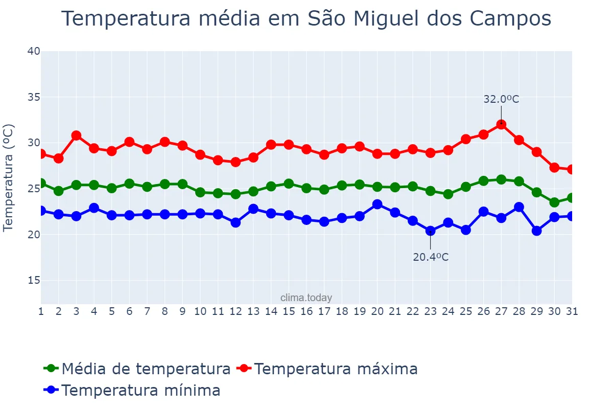 Temperatura em maio em São Miguel dos Campos, AL, BR