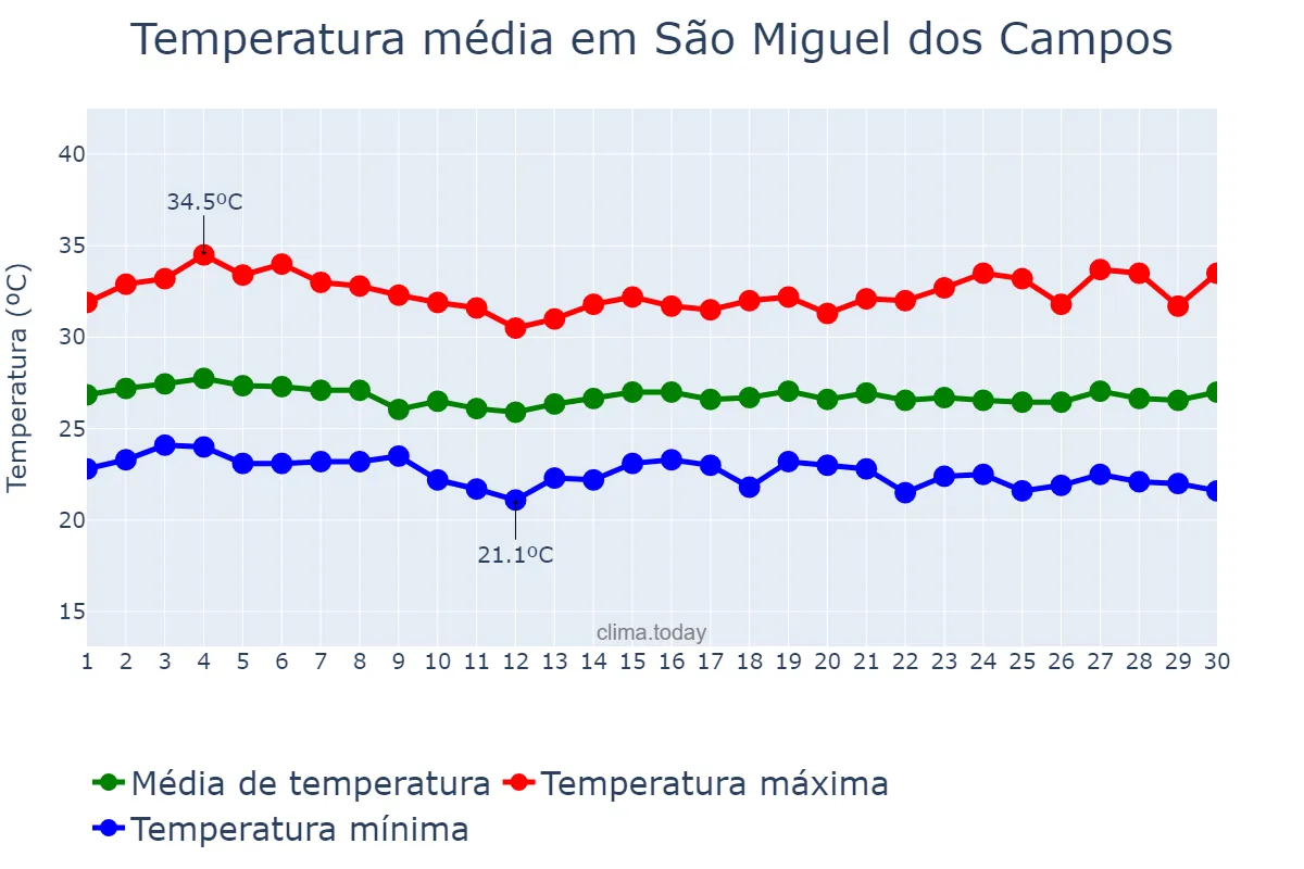 Temperatura em novembro em São Miguel dos Campos, AL, BR