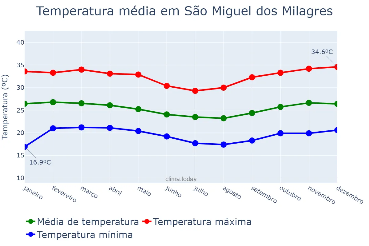Temperatura anual em São Miguel dos Milagres, AL, BR