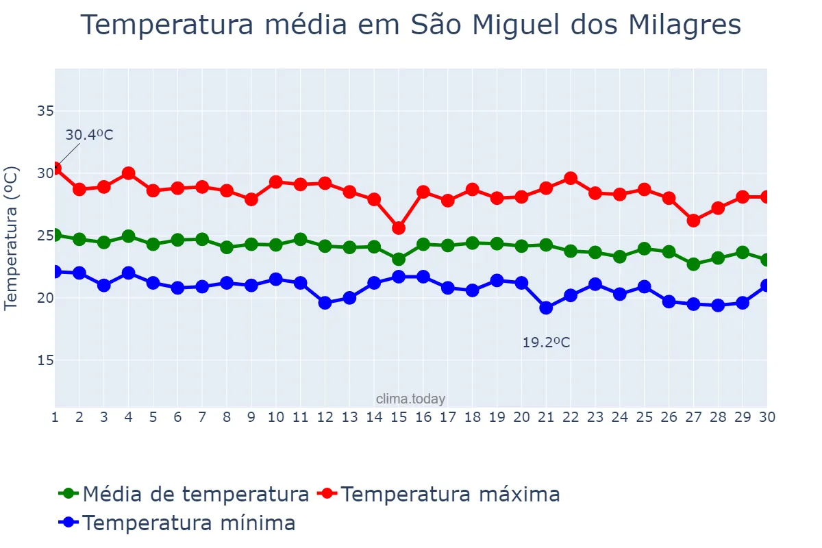 Temperatura em junho em São Miguel dos Milagres, AL, BR