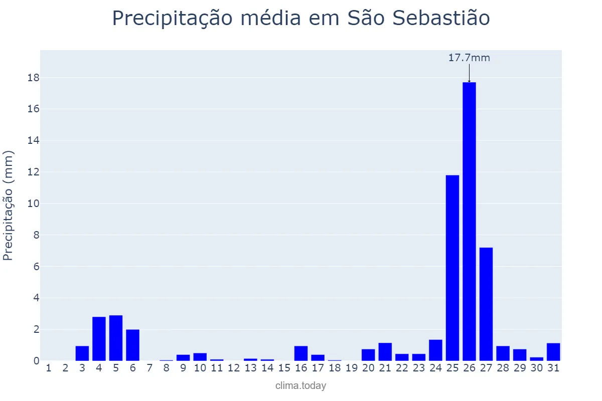 Precipitação em dezembro em São Sebastião, AL, BR