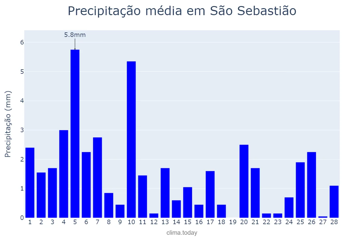 Precipitação em fevereiro em São Sebastião, AL, BR