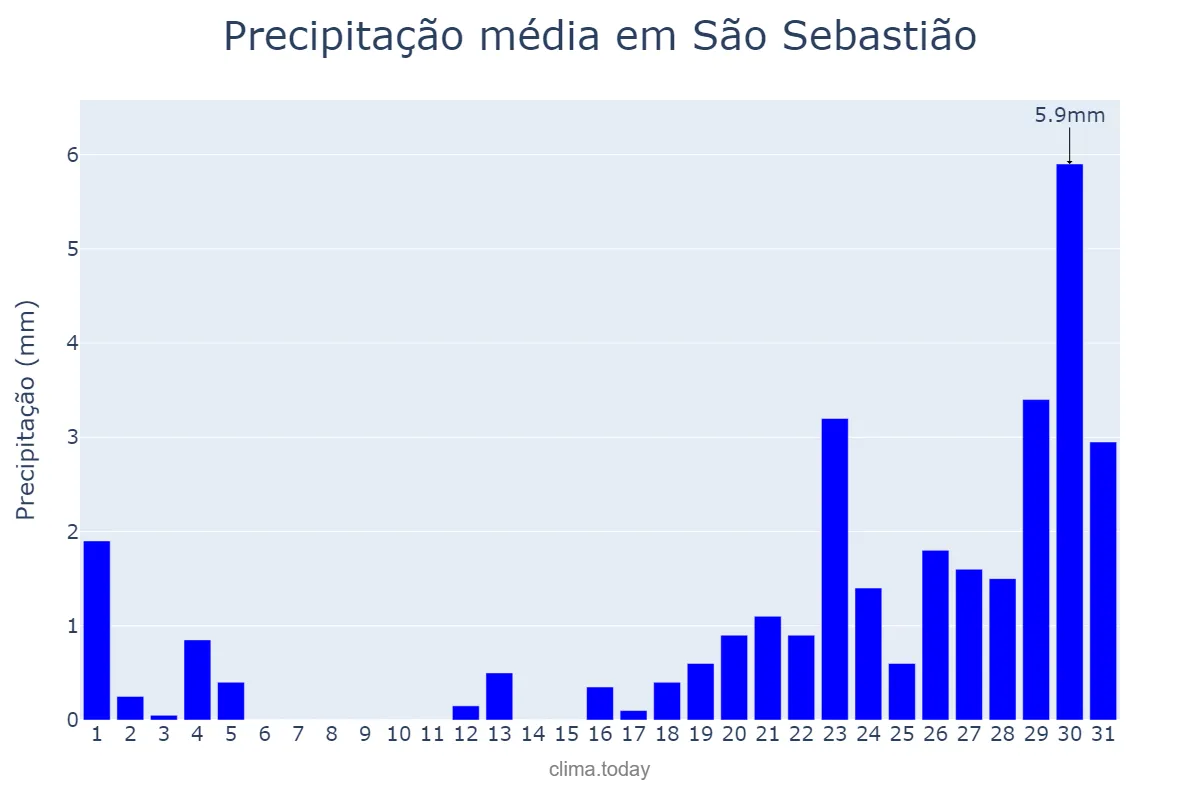 Precipitação em janeiro em São Sebastião, AL, BR