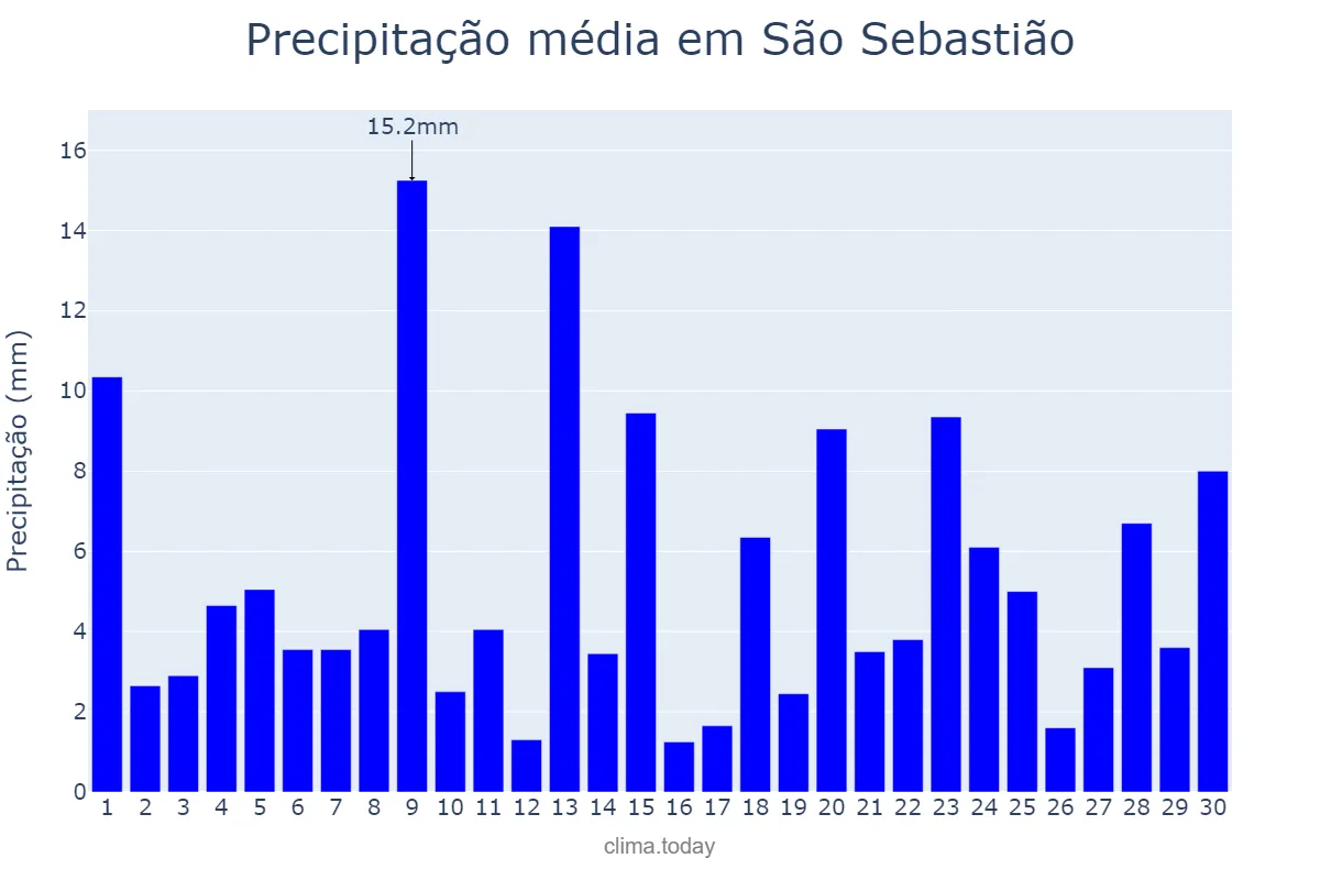 Precipitação em junho em São Sebastião, AL, BR