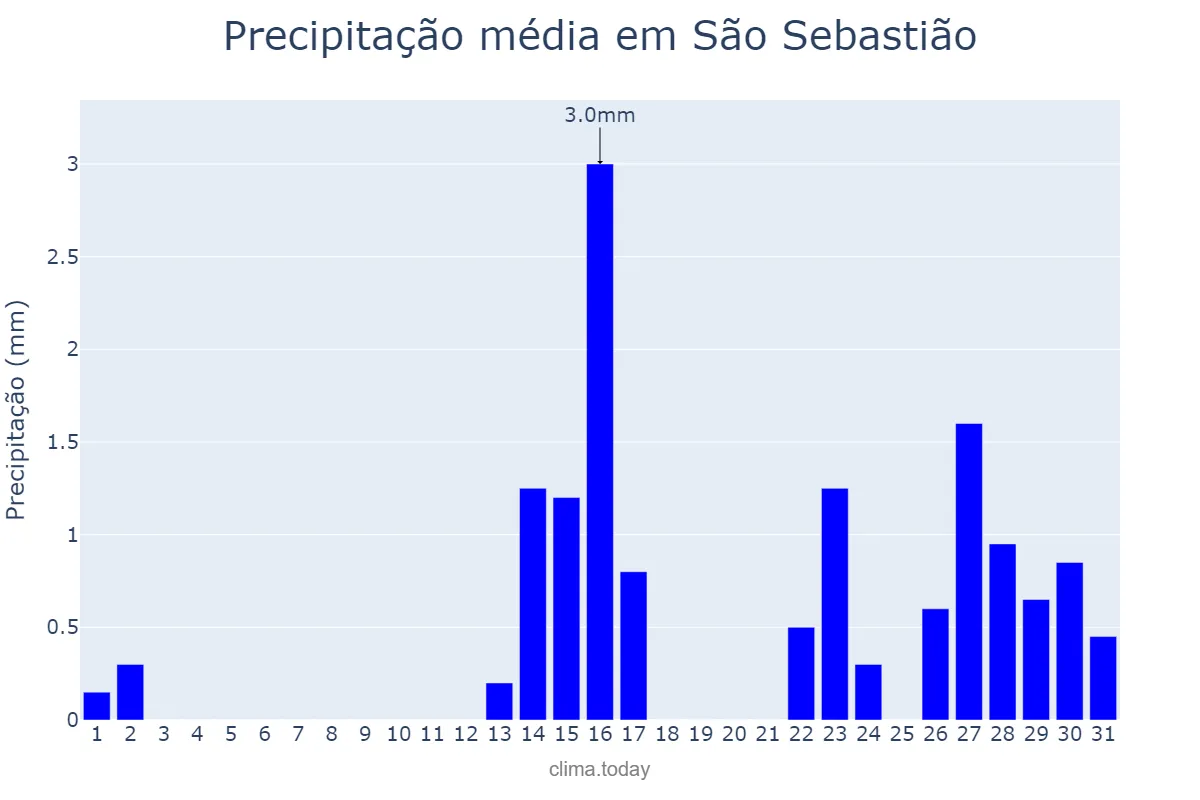 Precipitação em outubro em São Sebastião, AL, BR