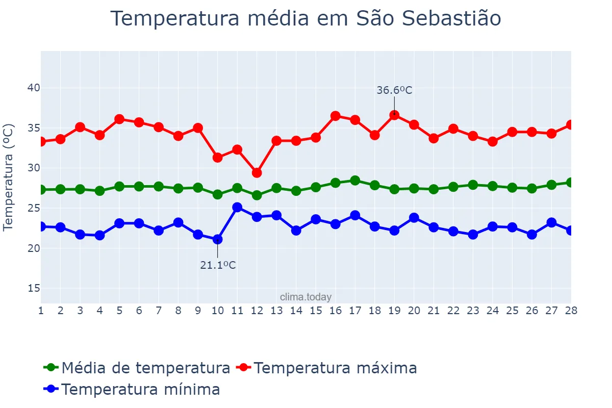 Temperatura em fevereiro em São Sebastião, AL, BR