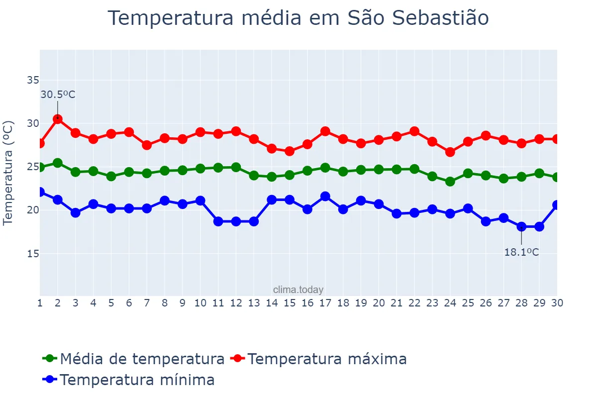 Temperatura em junho em São Sebastião, AL, BR