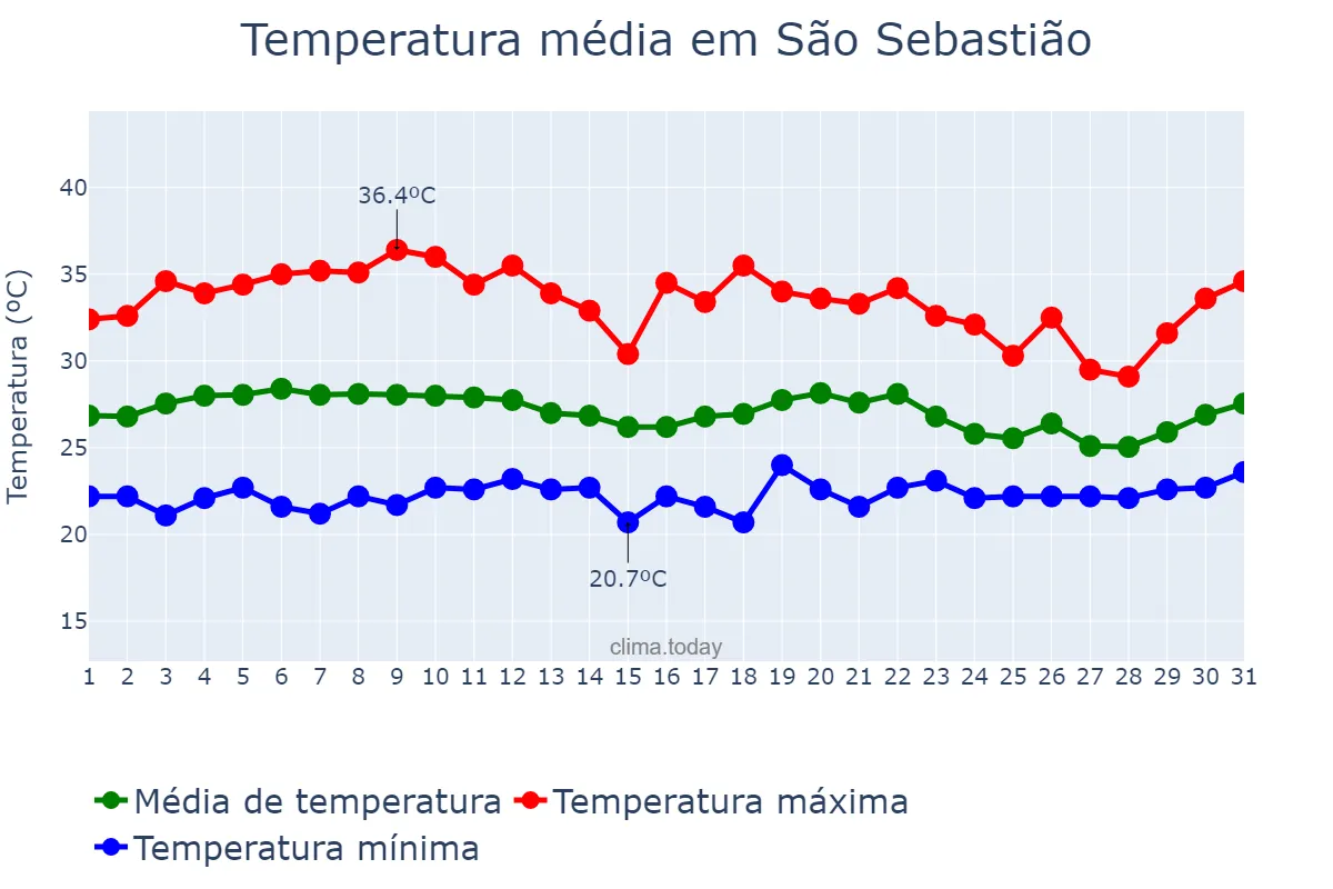 Temperatura em marco em São Sebastião, AL, BR