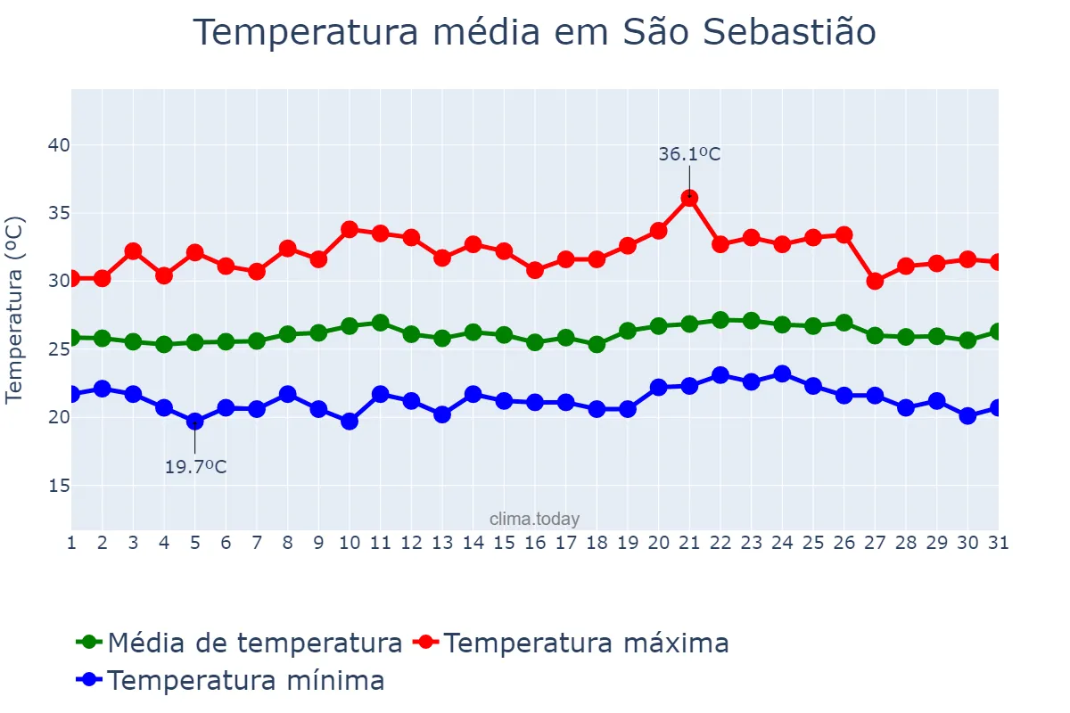 Temperatura em outubro em São Sebastião, AL, BR