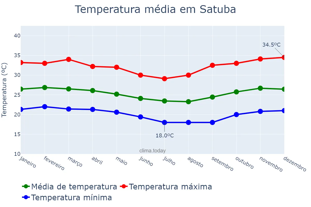 Temperatura anual em Satuba, AL, BR