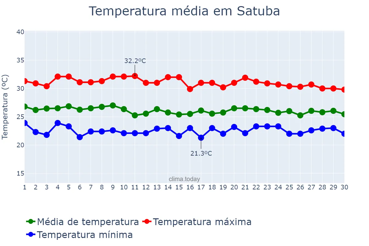 Temperatura em abril em Satuba, AL, BR