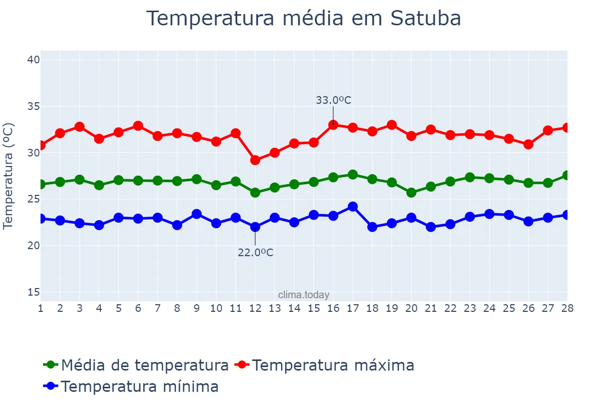 Temperatura em fevereiro em Satuba, AL, BR