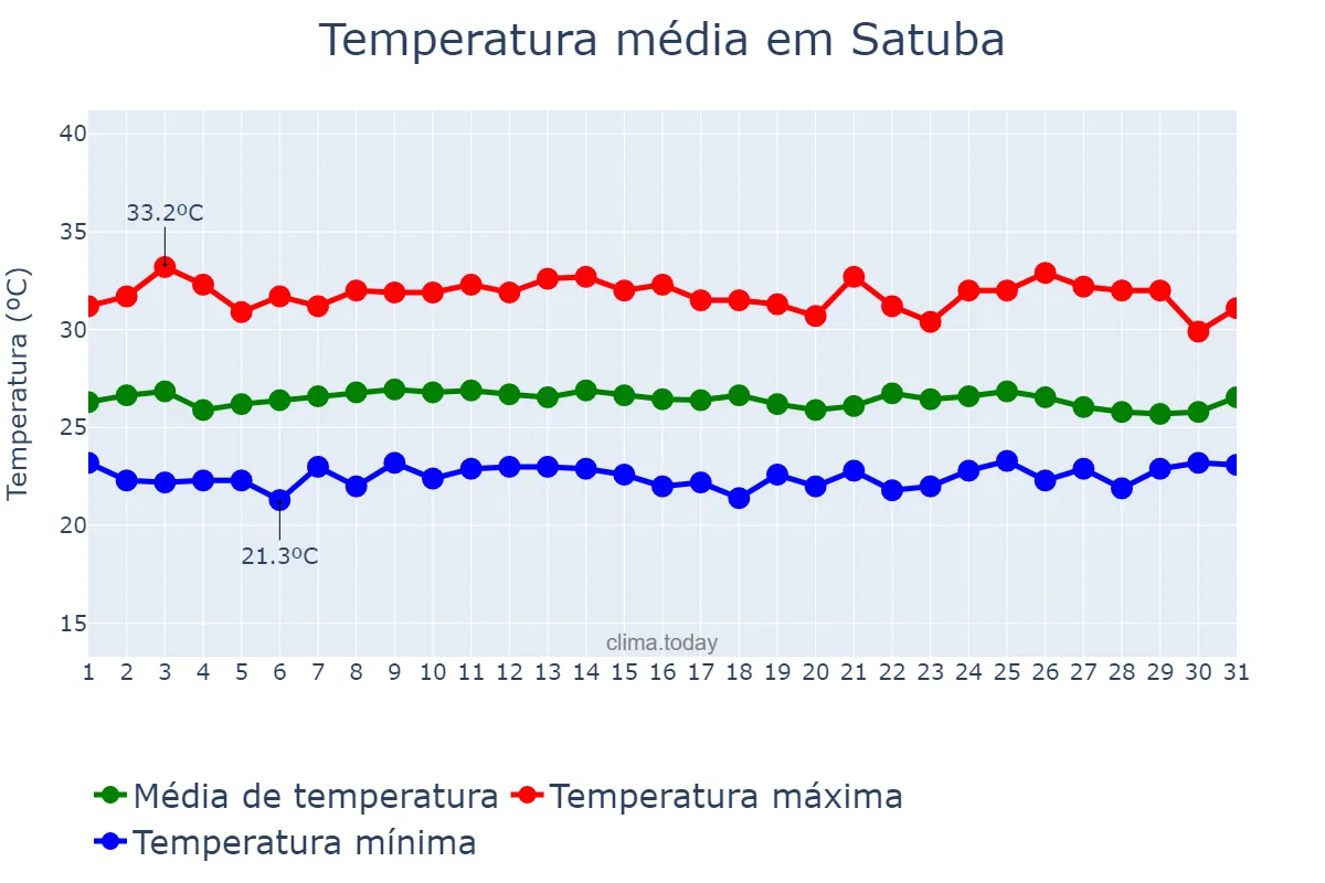 Temperatura em janeiro em Satuba, AL, BR
