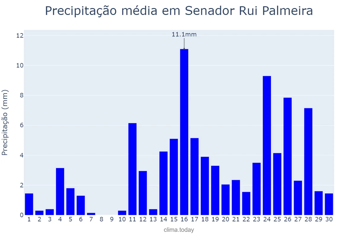 Precipitação em abril em Senador Rui Palmeira, AL, BR