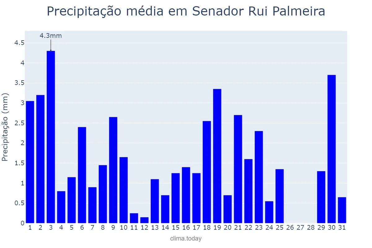 Precipitação em agosto em Senador Rui Palmeira, AL, BR