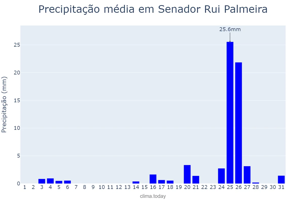 Precipitação em dezembro em Senador Rui Palmeira, AL, BR
