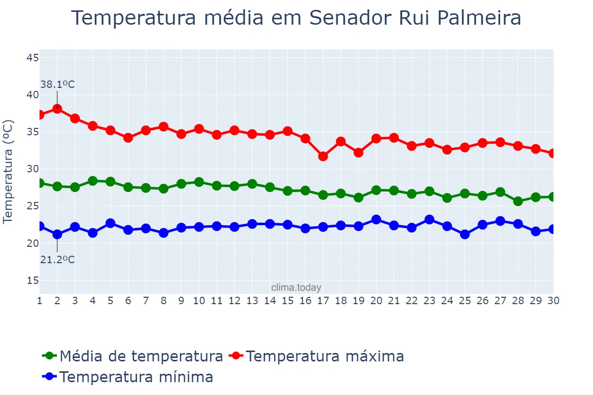 Temperatura em abril em Senador Rui Palmeira, AL, BR