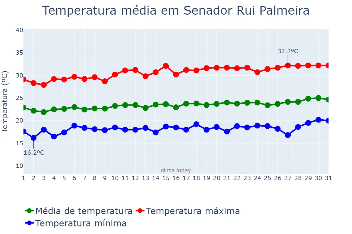 Temperatura em agosto em Senador Rui Palmeira, AL, BR