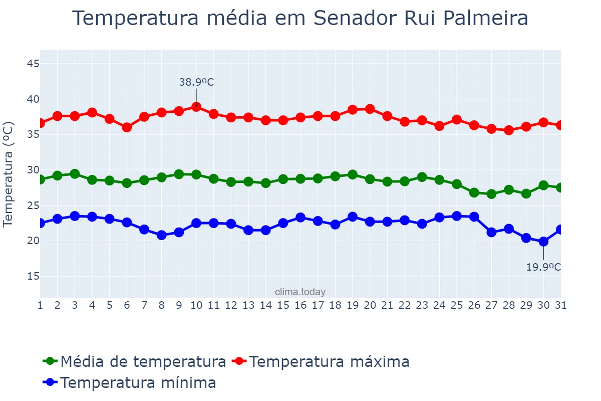 Temperatura em dezembro em Senador Rui Palmeira, AL, BR