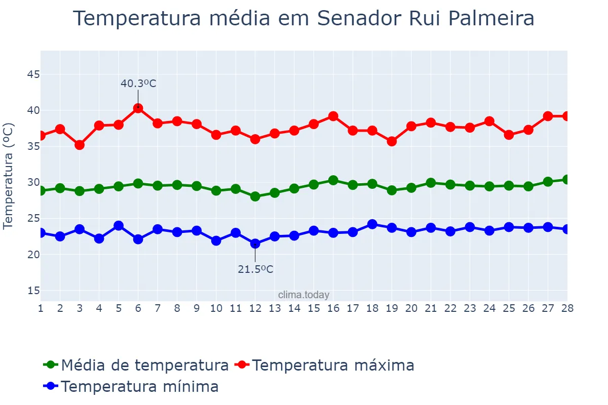 Temperatura em fevereiro em Senador Rui Palmeira, AL, BR